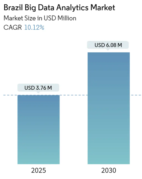 Brazil Big Data Analytics Market Summary